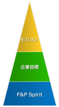 フクダ・アンド・パートナーズ理念体系